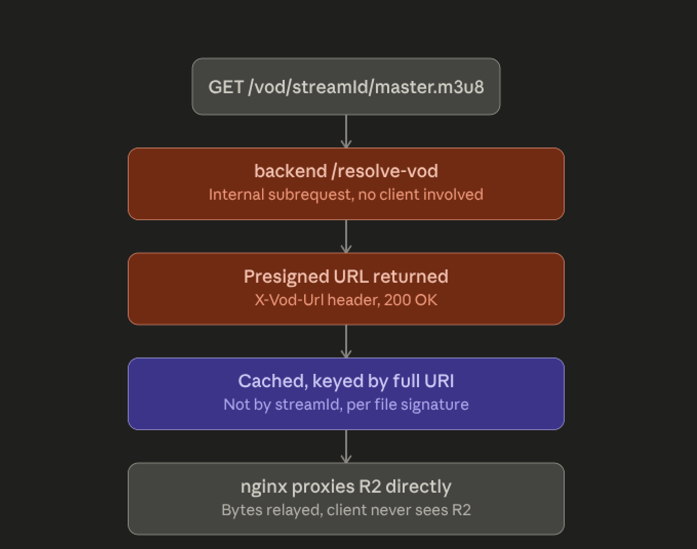 vod