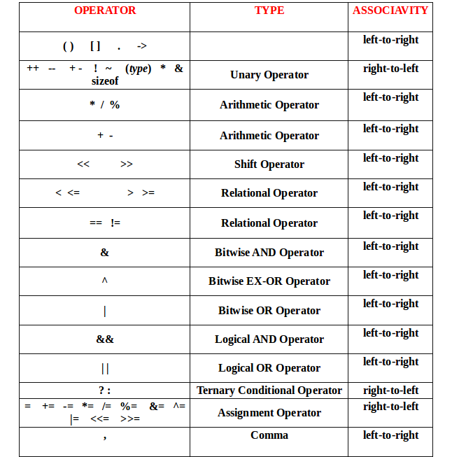 Operator precedence and associativity table